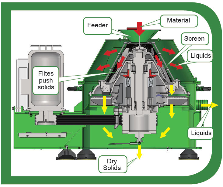 Vertical Screen Scroll Centrifuge des 1